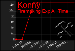 Total Graph of Konny