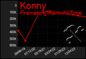 Total Graph of Konny