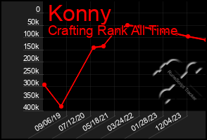 Total Graph of Konny