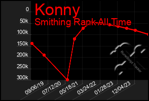 Total Graph of Konny