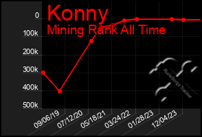 Total Graph of Konny