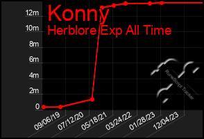 Total Graph of Konny