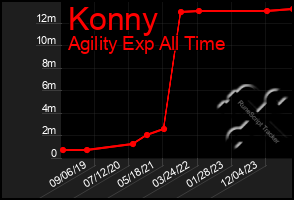 Total Graph of Konny