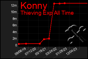 Total Graph of Konny