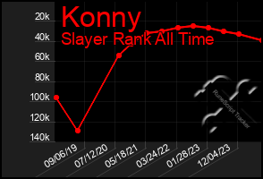 Total Graph of Konny