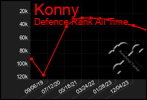 Total Graph of Konny