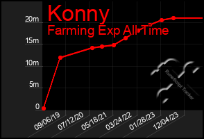 Total Graph of Konny