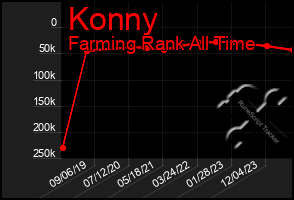 Total Graph of Konny