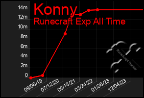 Total Graph of Konny