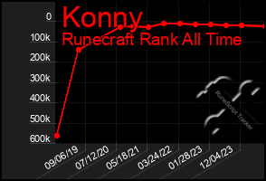 Total Graph of Konny