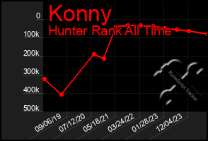 Total Graph of Konny