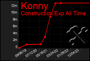 Total Graph of Konny