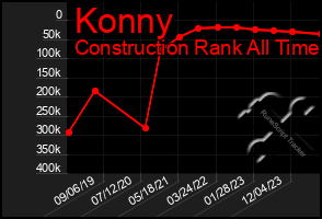 Total Graph of Konny