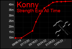 Total Graph of Konny