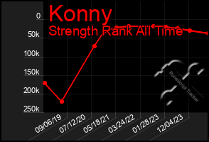 Total Graph of Konny