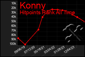 Total Graph of Konny