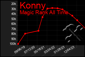 Total Graph of Konny