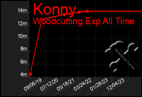 Total Graph of Konny