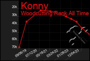 Total Graph of Konny