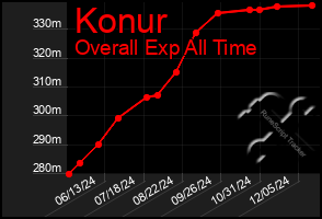 Total Graph of Konur