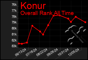 Total Graph of Konur