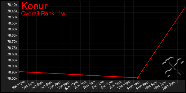 Last 7 Days Graph of Konur