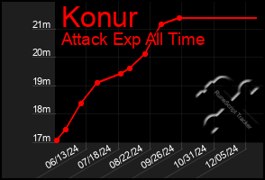 Total Graph of Konur