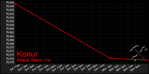 Last 7 Days Graph of Konur