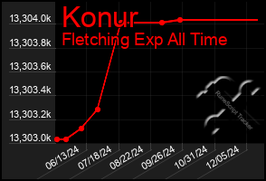 Total Graph of Konur