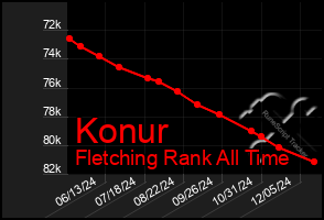 Total Graph of Konur