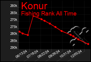 Total Graph of Konur