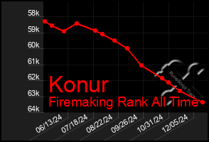 Total Graph of Konur