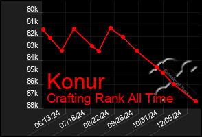 Total Graph of Konur