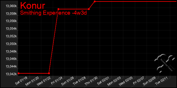 Last 31 Days Graph of Konur