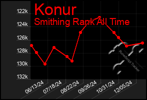 Total Graph of Konur