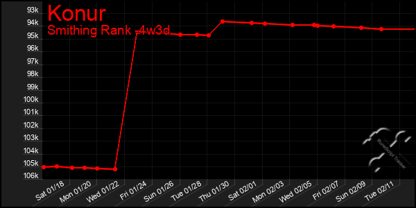 Last 31 Days Graph of Konur