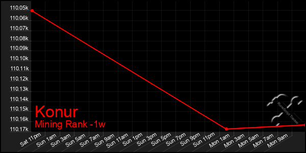 Last 7 Days Graph of Konur