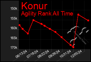 Total Graph of Konur