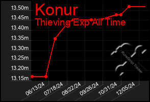 Total Graph of Konur