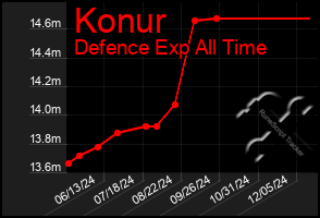 Total Graph of Konur