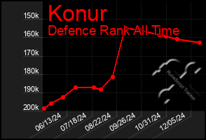 Total Graph of Konur