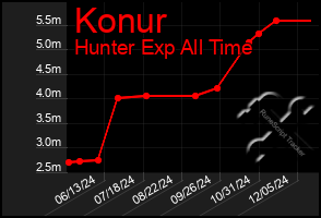 Total Graph of Konur