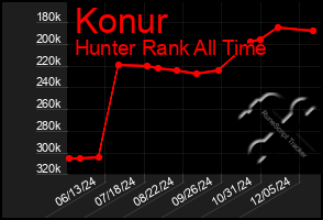 Total Graph of Konur