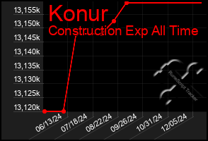 Total Graph of Konur