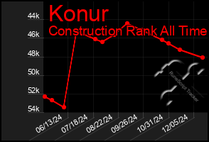 Total Graph of Konur