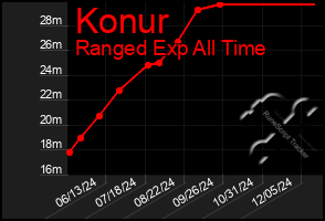 Total Graph of Konur