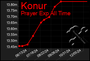 Total Graph of Konur