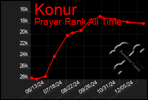 Total Graph of Konur