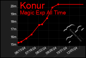 Total Graph of Konur