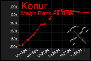 Total Graph of Konur